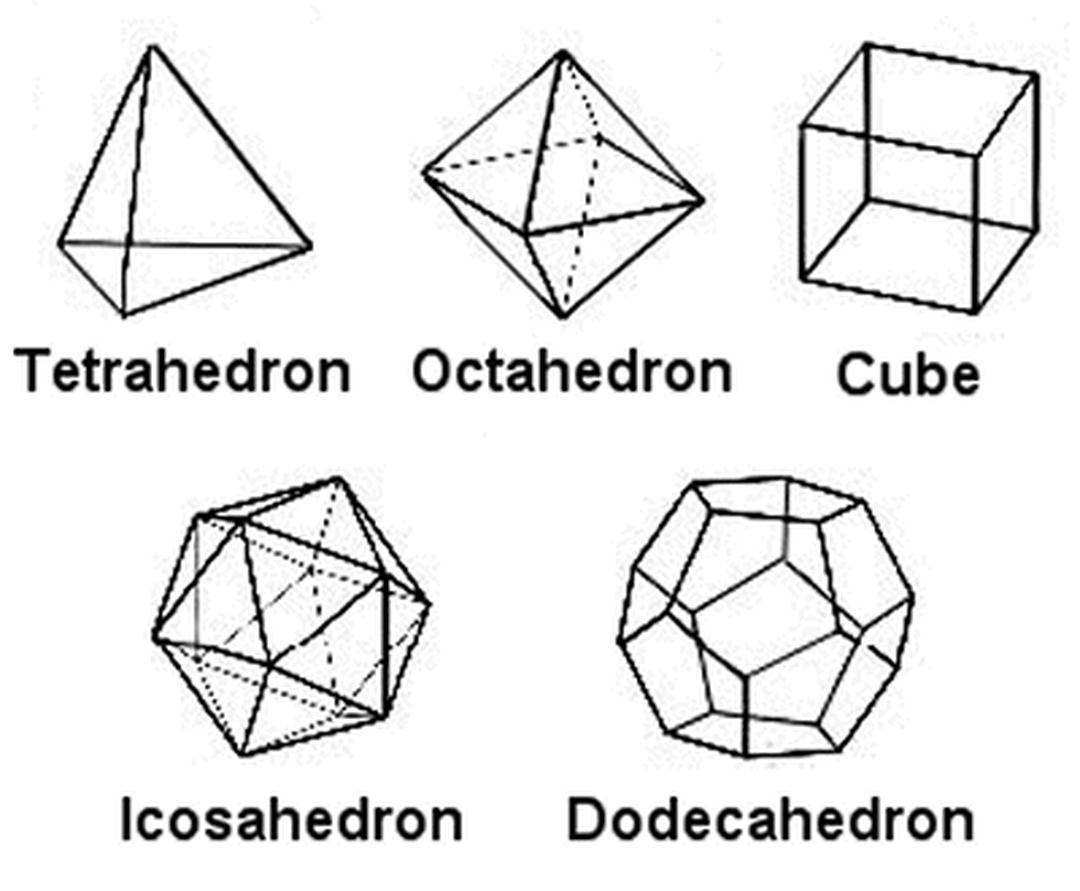 Diagram of the five Platonic solids: tetrahedron, octahedron, cube, icosahedron, and dodecahedron.