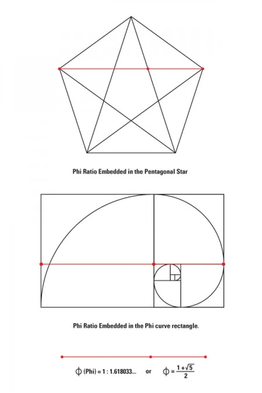 Phi Ratio