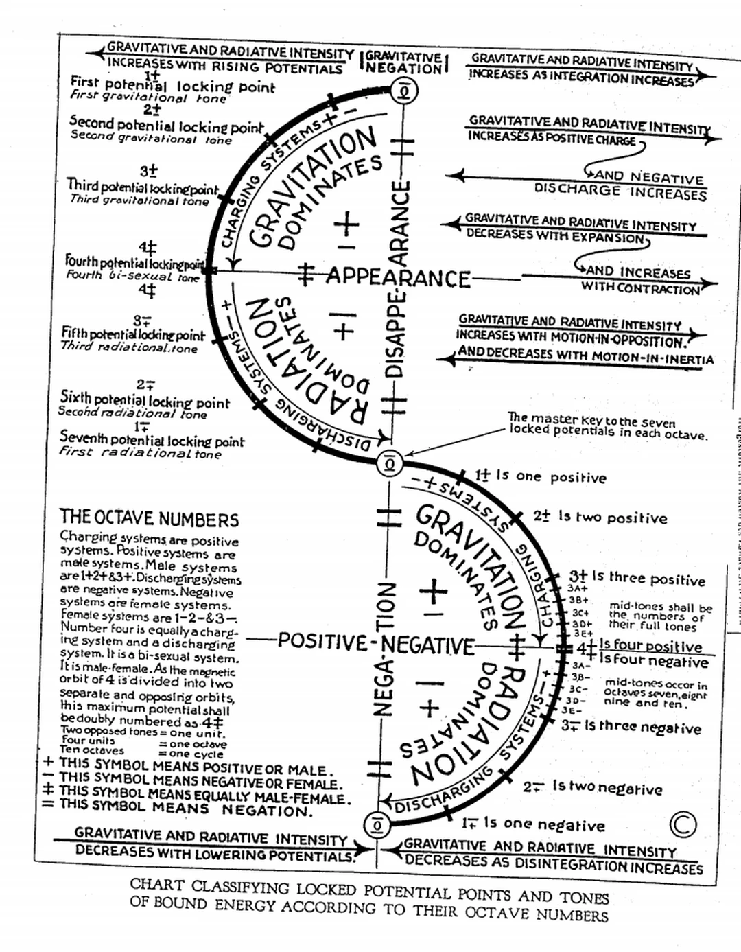 Walter Russell's chart classifying the locked potential points and tones of bound energy by their octave numbers, from The Universal One (1926): a double spiral of gravitation and radiation. Image from the Internet Archive. (Related image located during this archive's reconstruction.)