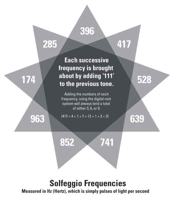The Solfeggio Frequencies