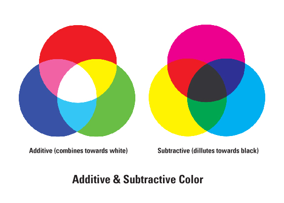 Additive & Subtractive Color
