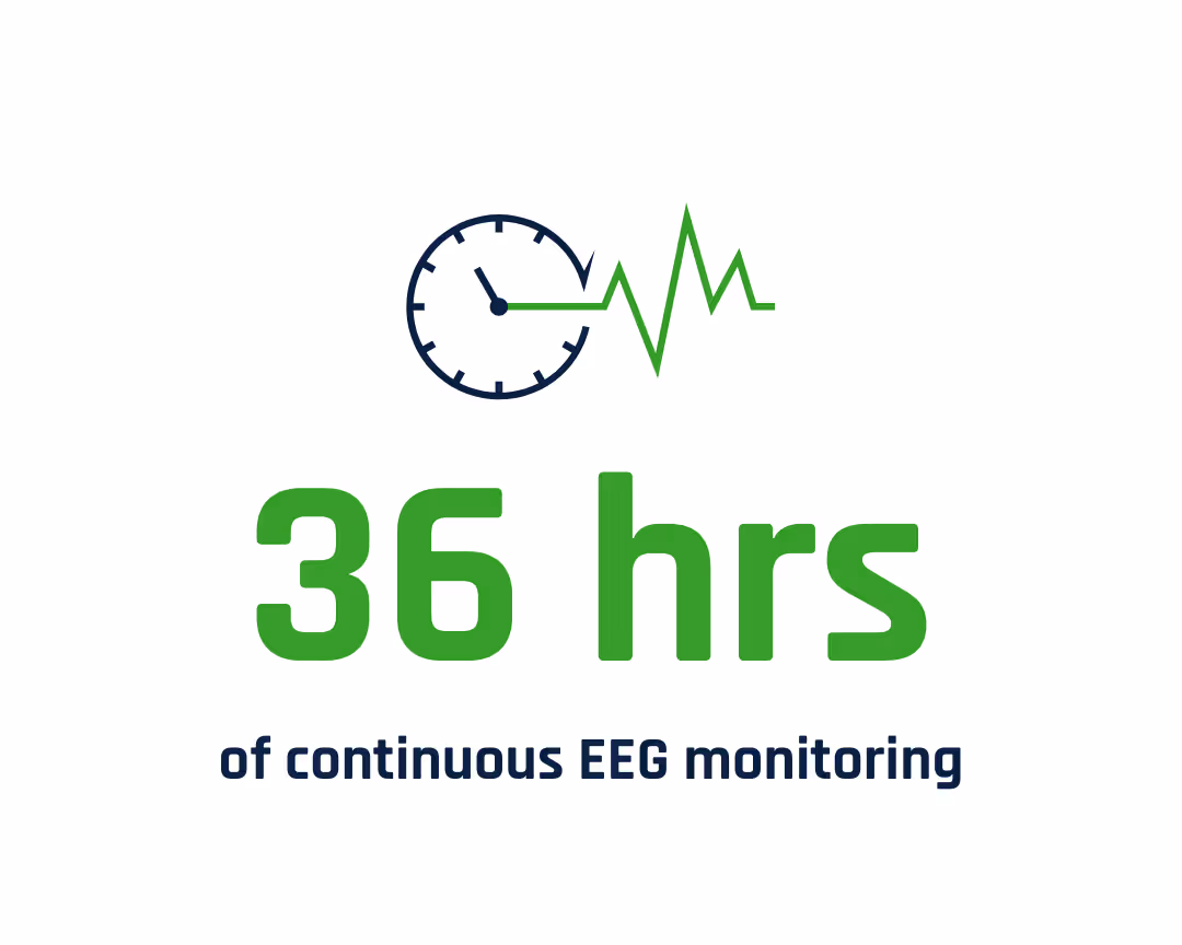 Clock icon with green EEG waveform beside it above text reading '36 hrs of continuous EEG monitoring'.