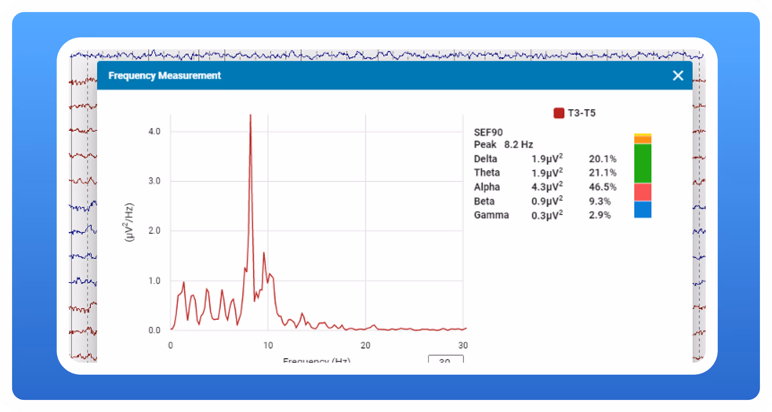 Graph showing frequency measurement with a peak at 8.2 Hz and spectral power values for Delta, Theta, Alpha, Beta, and Gamma bands.