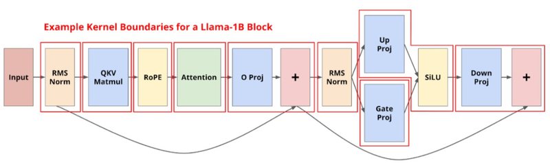 Megakernels - Kernel Boundaries for a Llama-1B Block
