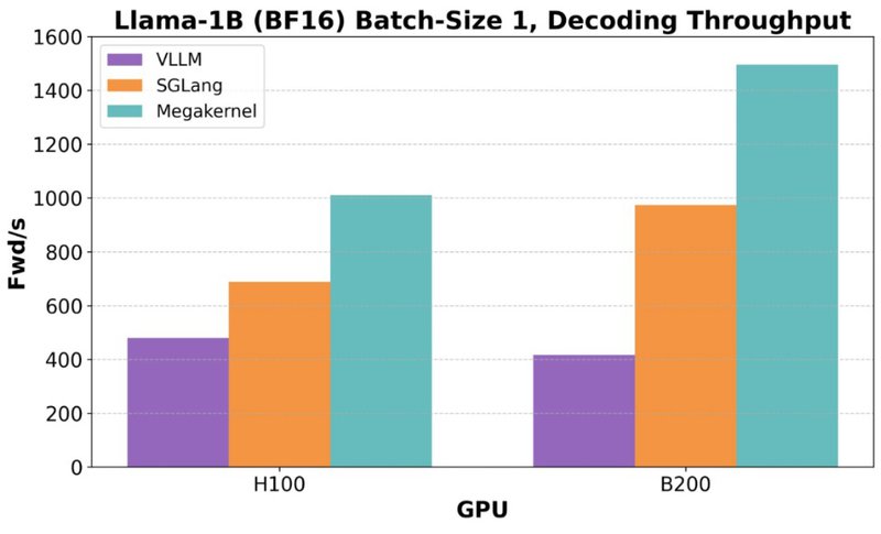 Megakernels - Llama-1B (BF16) Batch-Size 1, Decoding Throughput