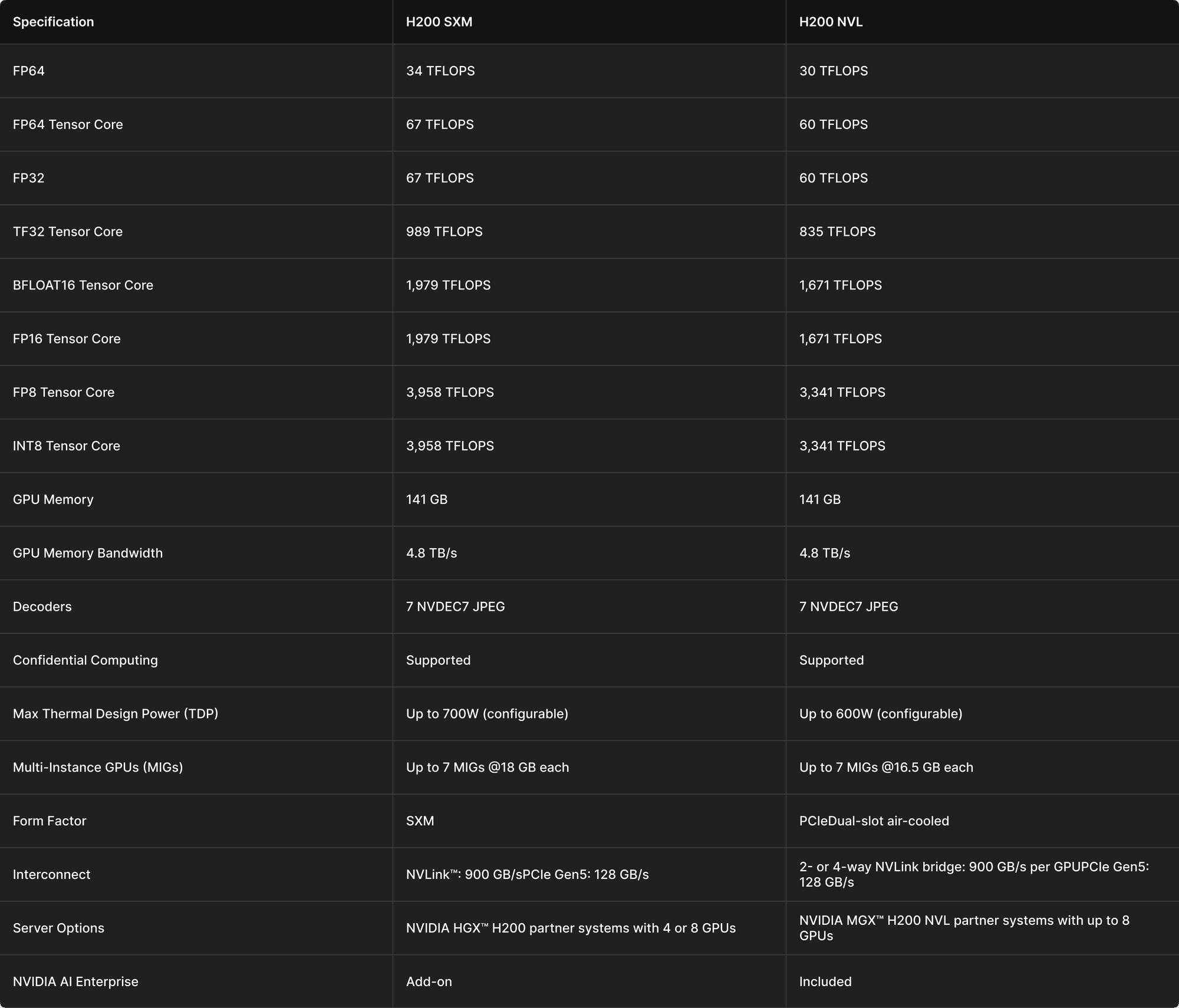 NVIDIA H200 GPU Specs