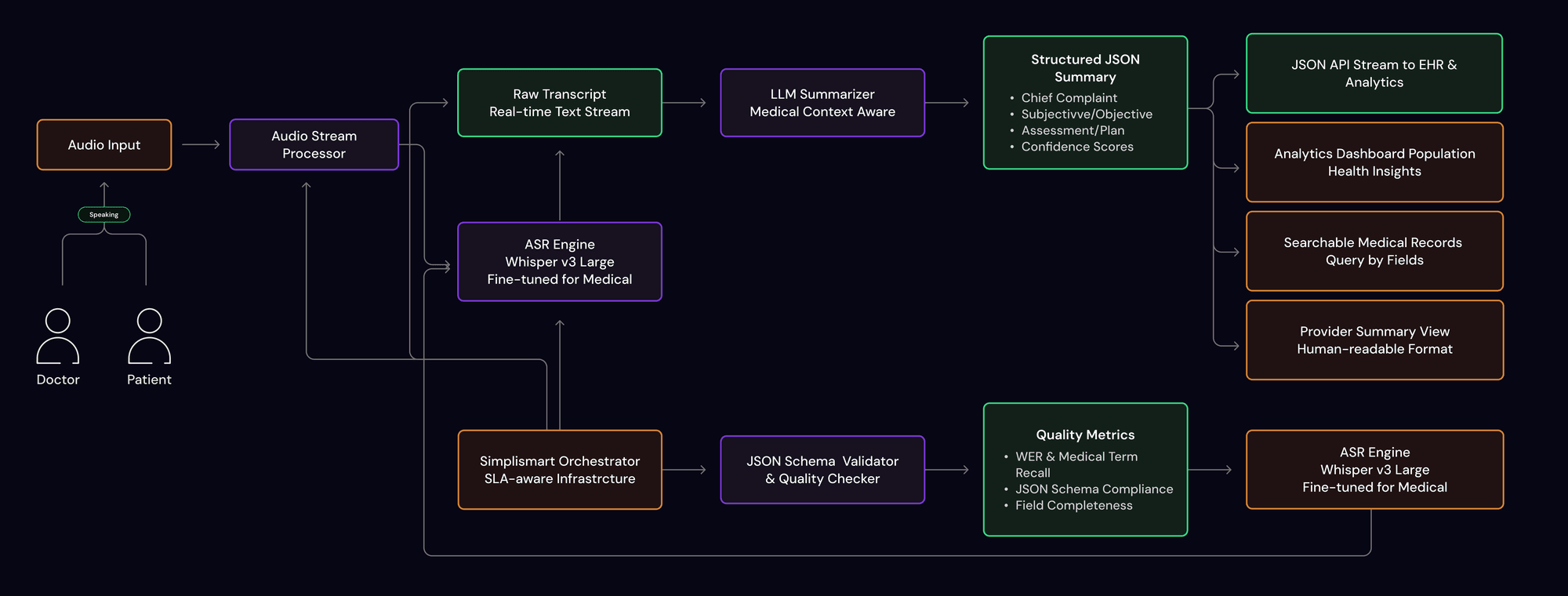 Simplismart's AI Medical Scribe Stack