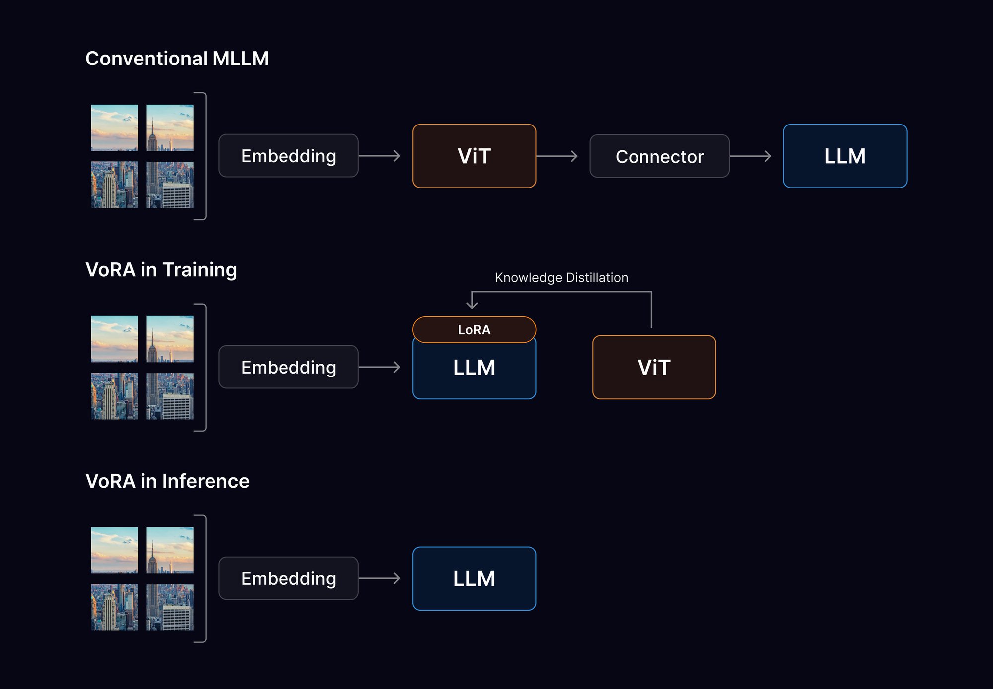 VoRA distils the Vision Transformer into LoRA adapters during training, so at inference the images flow straight into the LLM eliminating the ViT