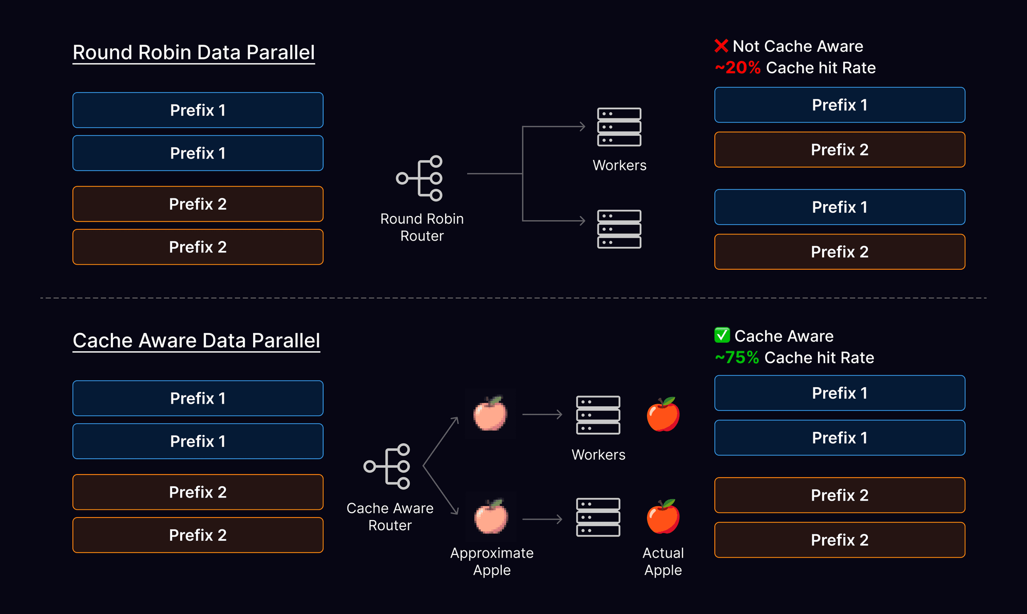 Diagram: Cache-Aware Routing for High Reuse Efficiency