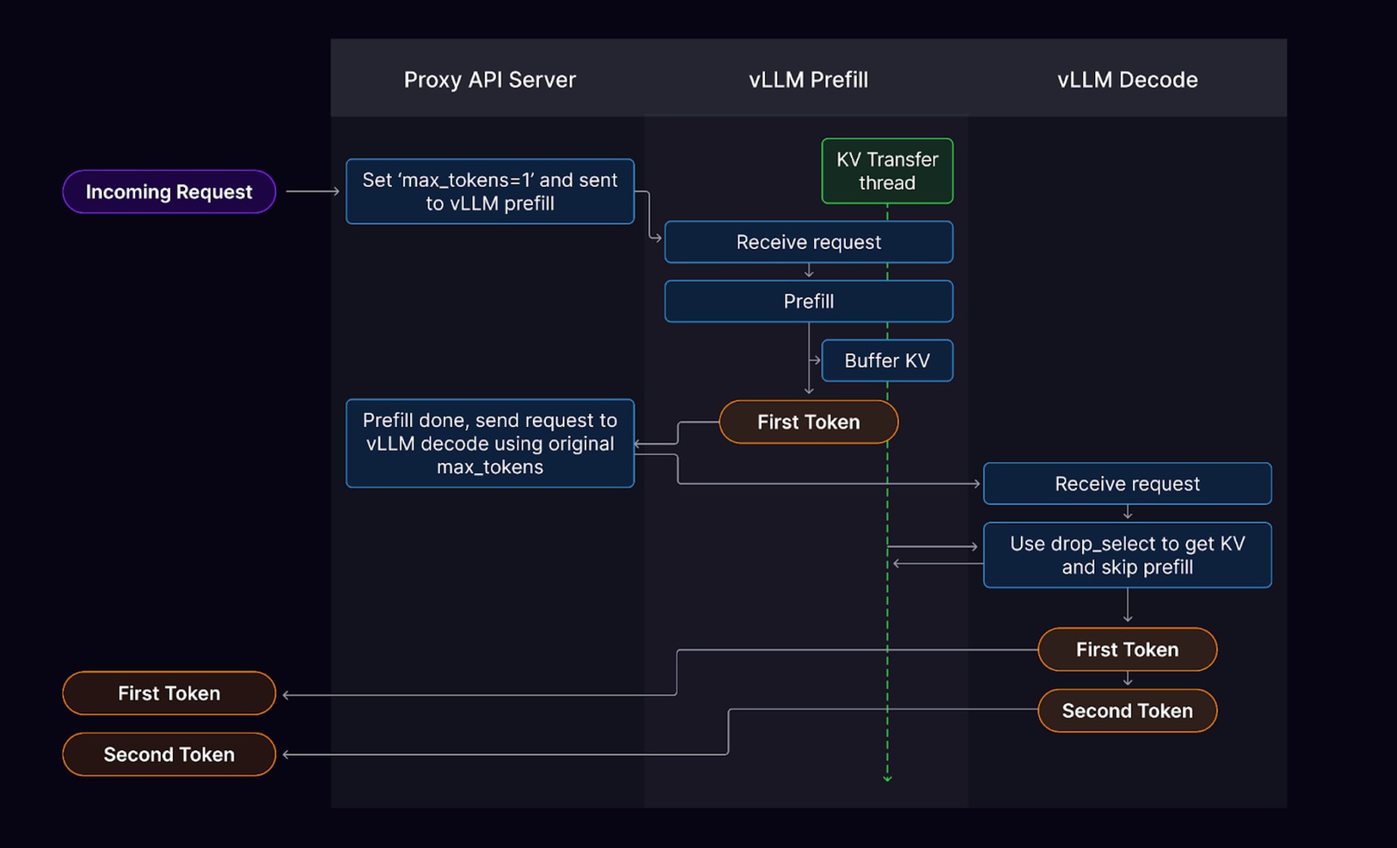 Diagram: Reference image for Prefill Disaggregation with vLLM for Faster Token Generation