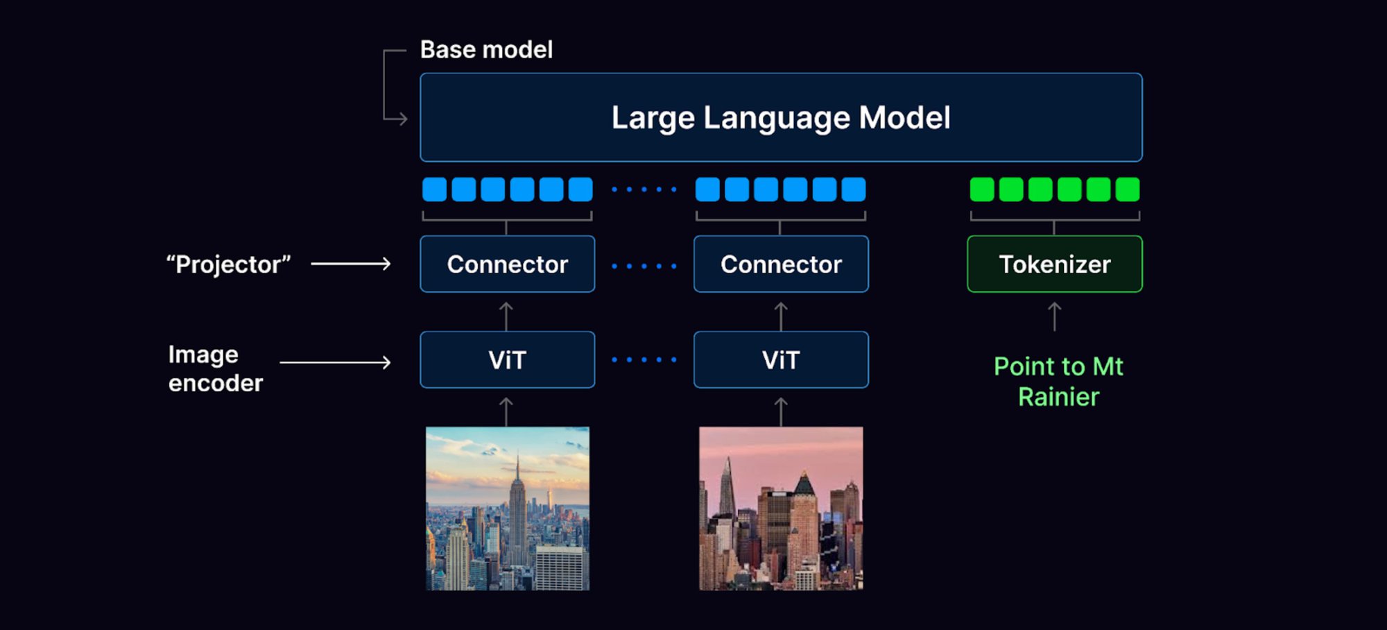 Diagram: Architecture of a Vision-Language Model