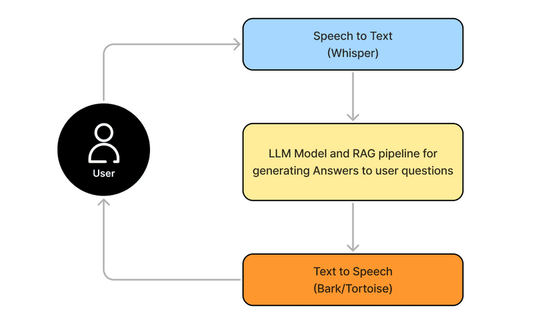Generative AI Voicebot