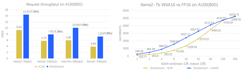 vLLM vs Simplismart