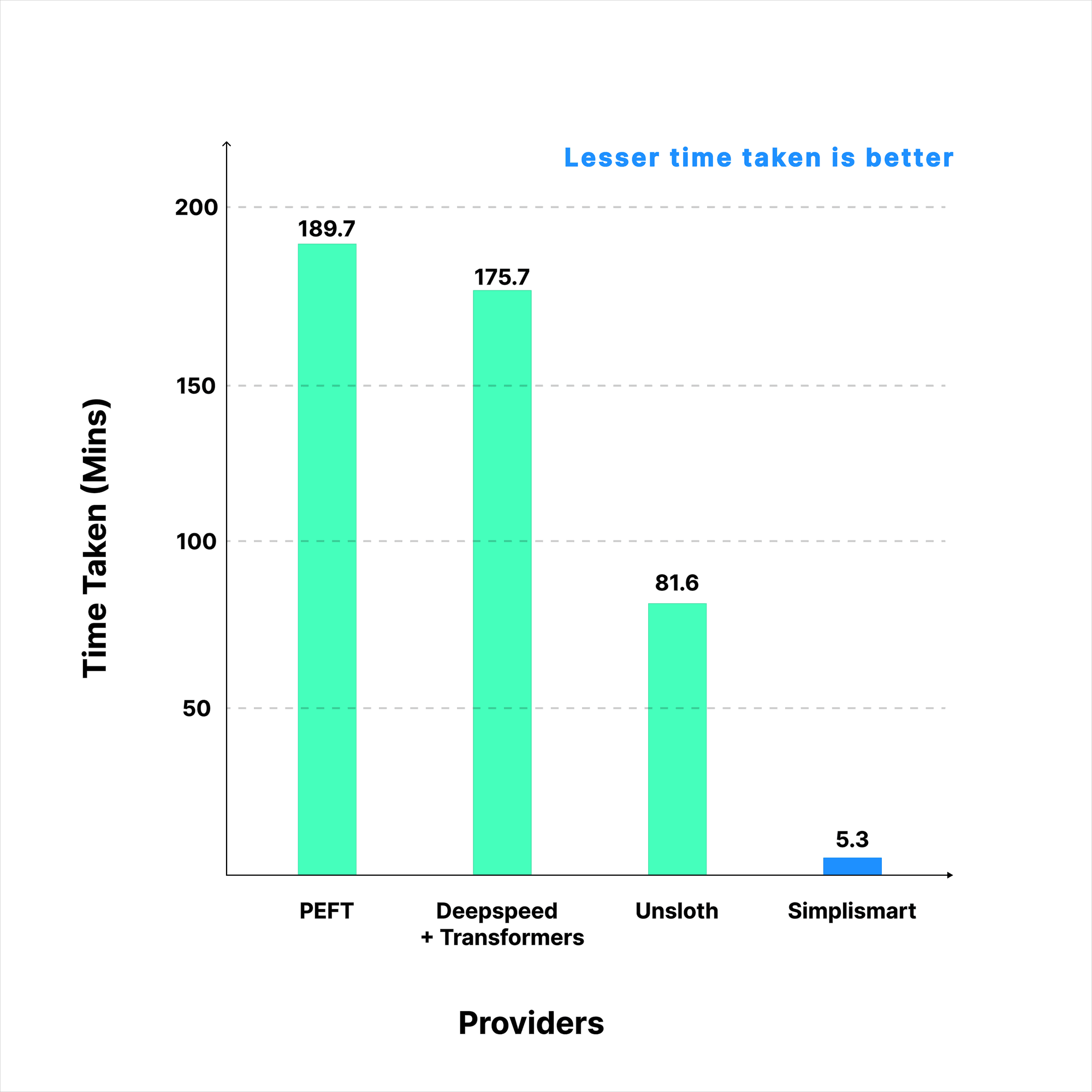 Benchmarking fine-tuning performance: Simplismart vs. PEFT vs. DeepSpeed+Transformers vs. Unsloth