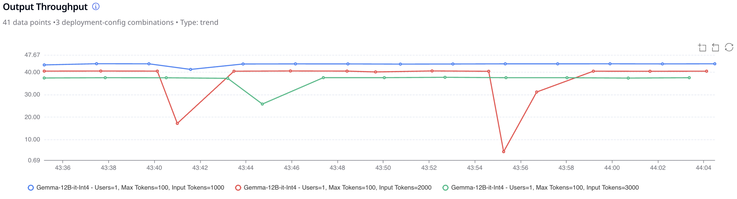 Shown here is a comparative view (benchmark results) of output throughput for Gemma 3 12B-it-Int4 under three different input token configurations