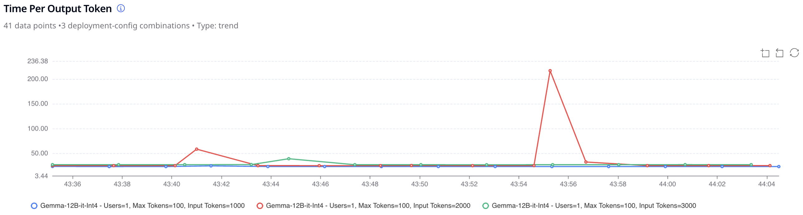 This chart compares the time per output token across three deployment setups for the Gemma 3 12B-it-Int4 model