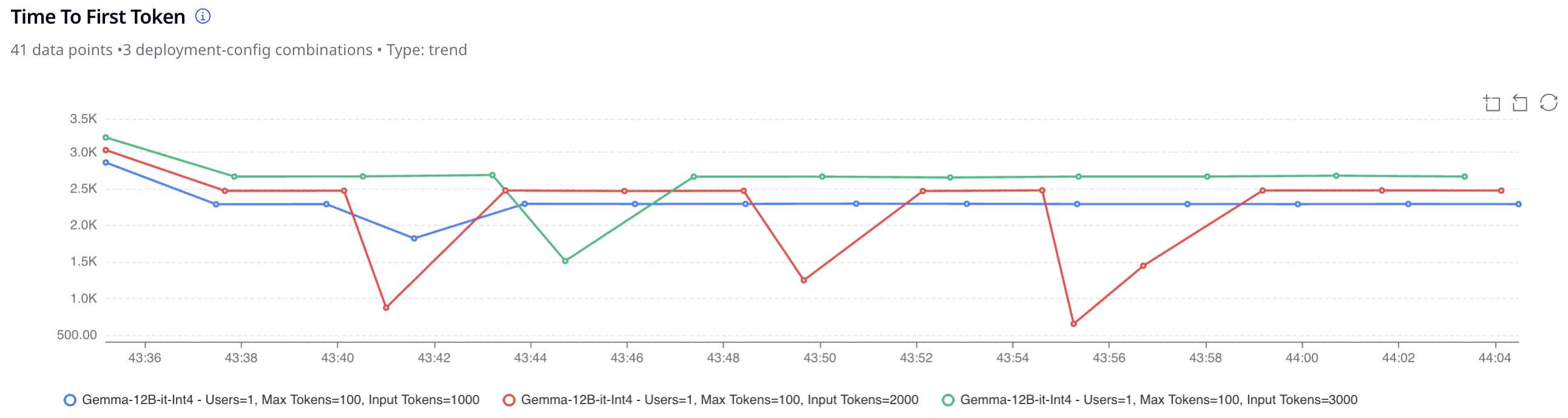 This graph visualizes how different configurations of the Gemma 3 12B-it-Int4 model perform in terms of time to generate the first token (benchmarking GenAI)