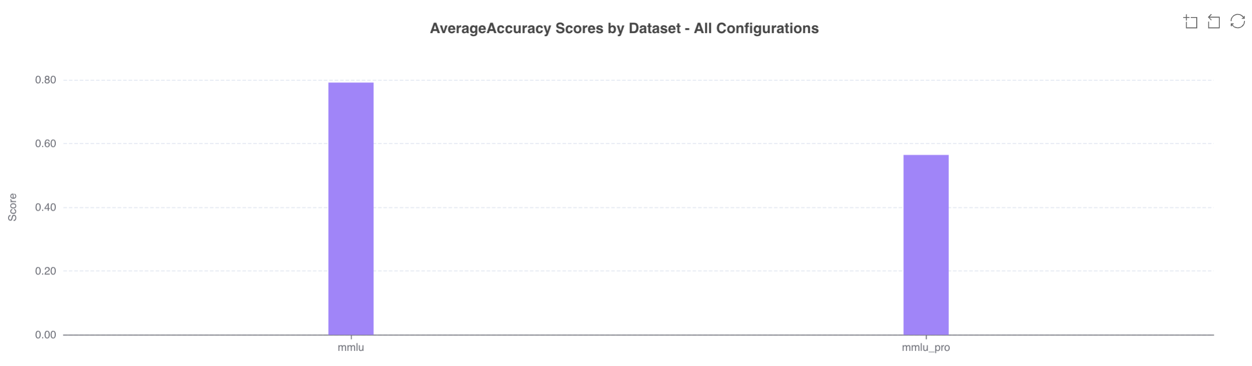 Average accuracy scores across MMLU and MMLU-Pro datasets for a LoRA-tuned model endpoint, evaluated using the Simplismart Benchmarking Suite