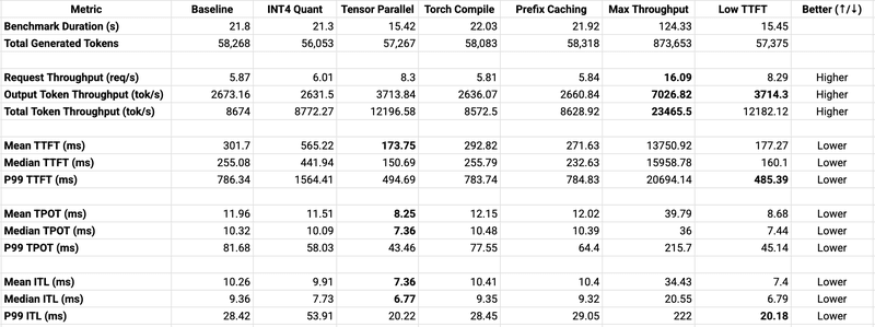 Llama 3.1 8B vLLM Optimization Techniques Benchmarks