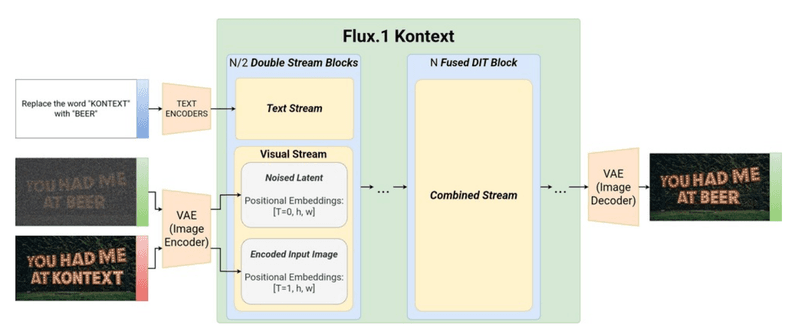 Flux.1 Kontext Model Architecture