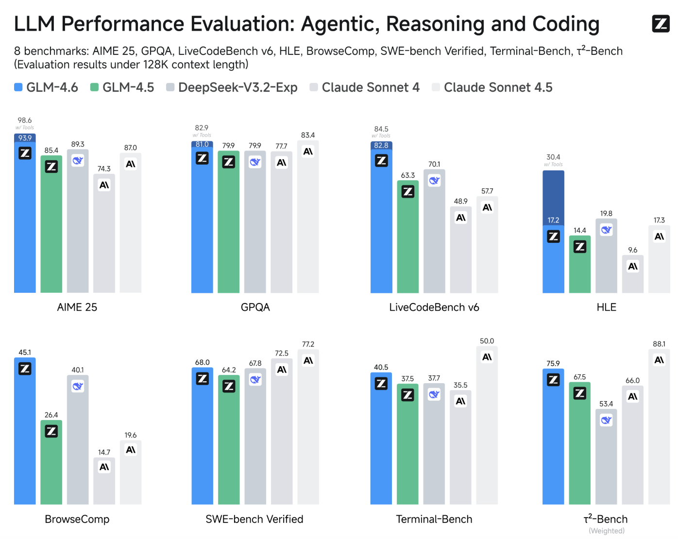 GLM-4.6 vs other models comparison