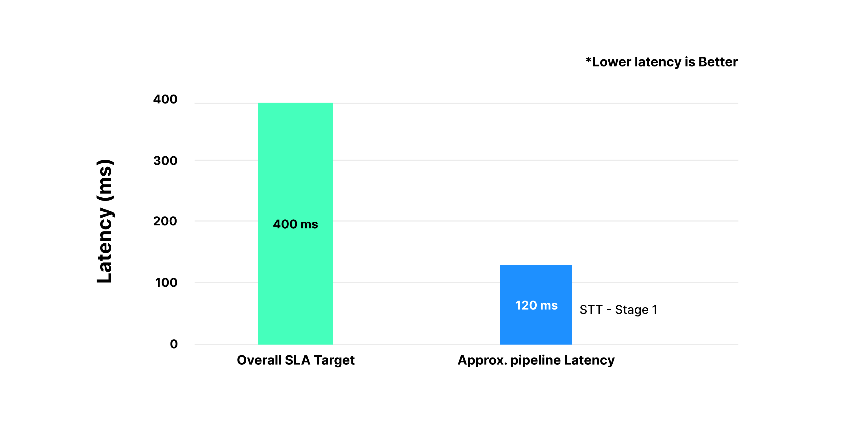 Voice AI Infra: Stage 1 latency