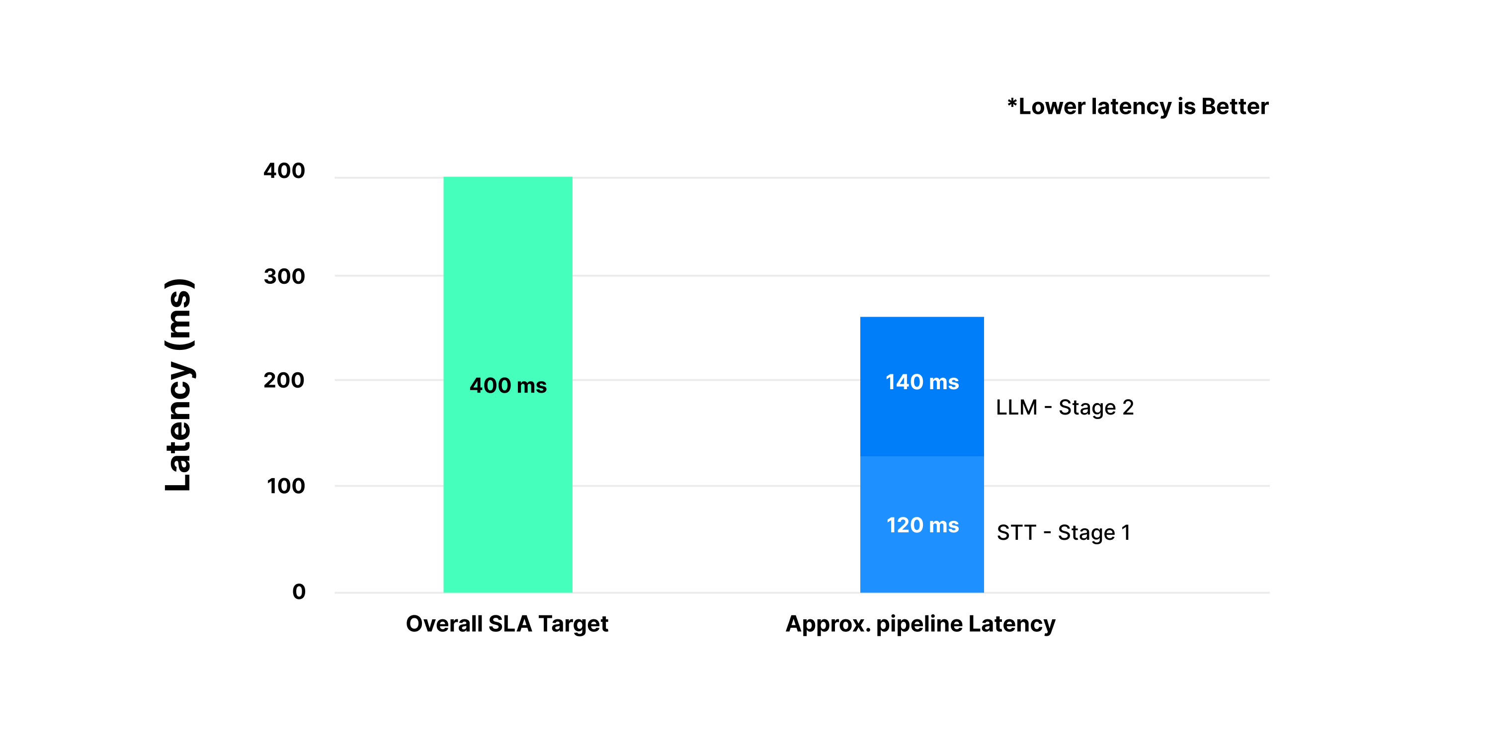 Voice AI Infra: Stage 1 + Stage 2 latency