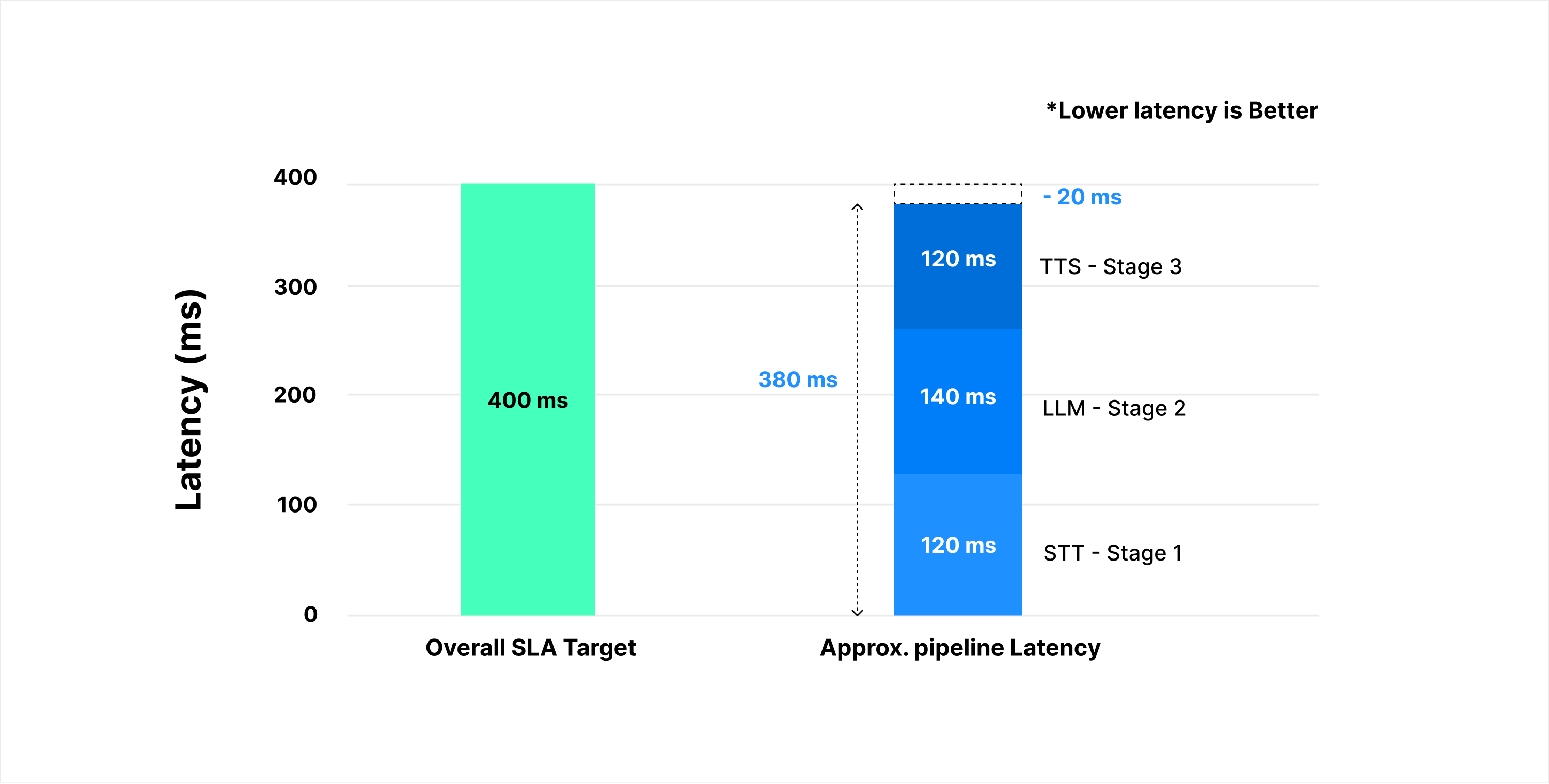 Voice AI Infra: End-to-end latency