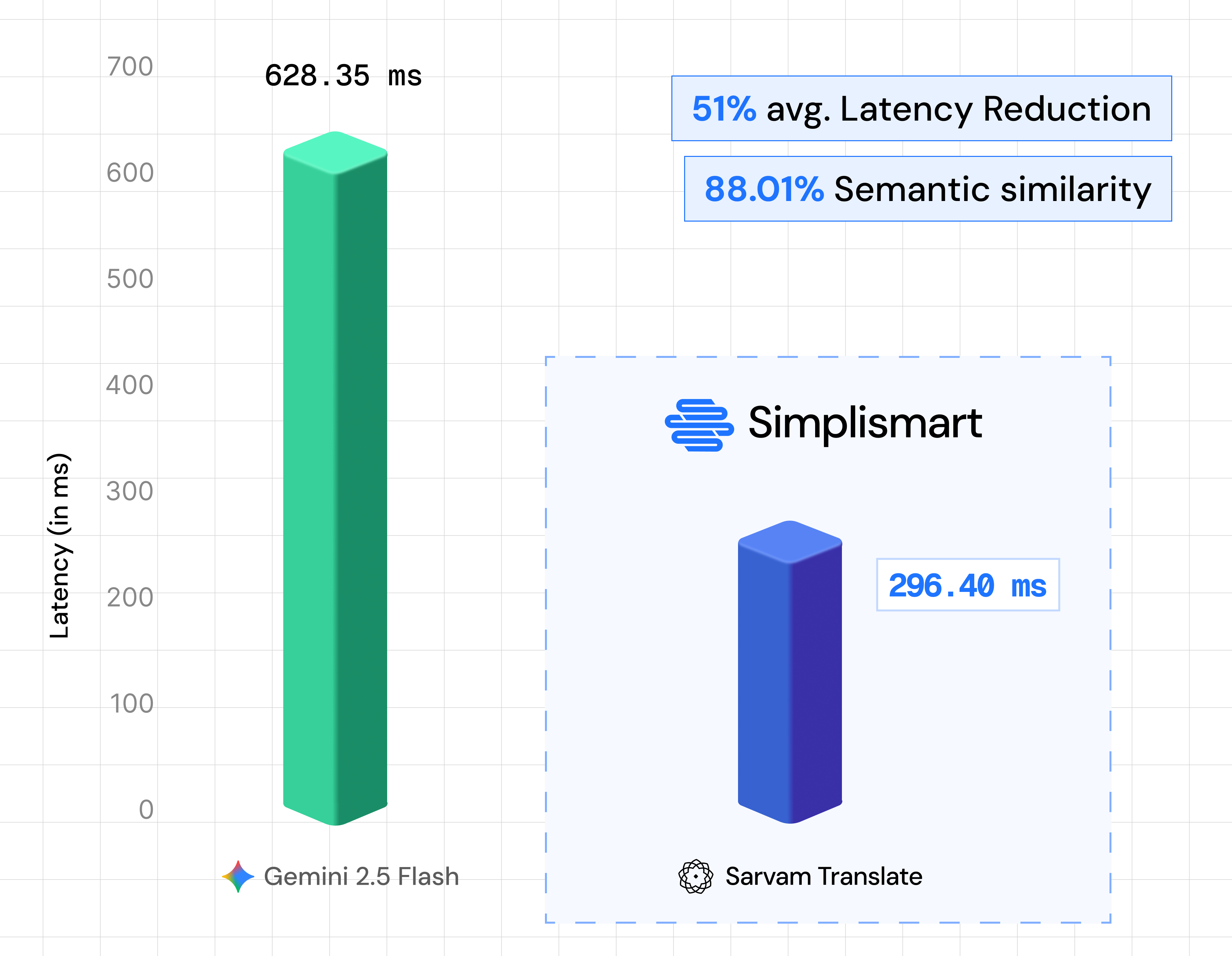 open source indic ai model: latency benchmark