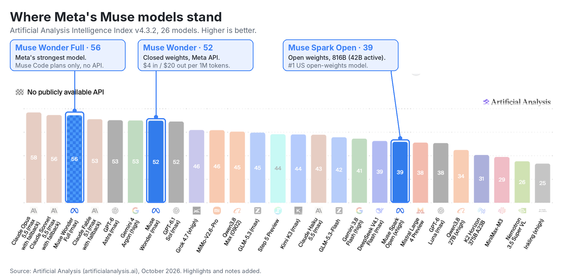 Artificial Analysis Intelligence Index with Meta's models highlighted: Muse Wonder Full at 56 (no public API), Muse Wonder at 52 (closed, Meta API) and Muse Spark Open at 39 (open weights, top US open-weights model).