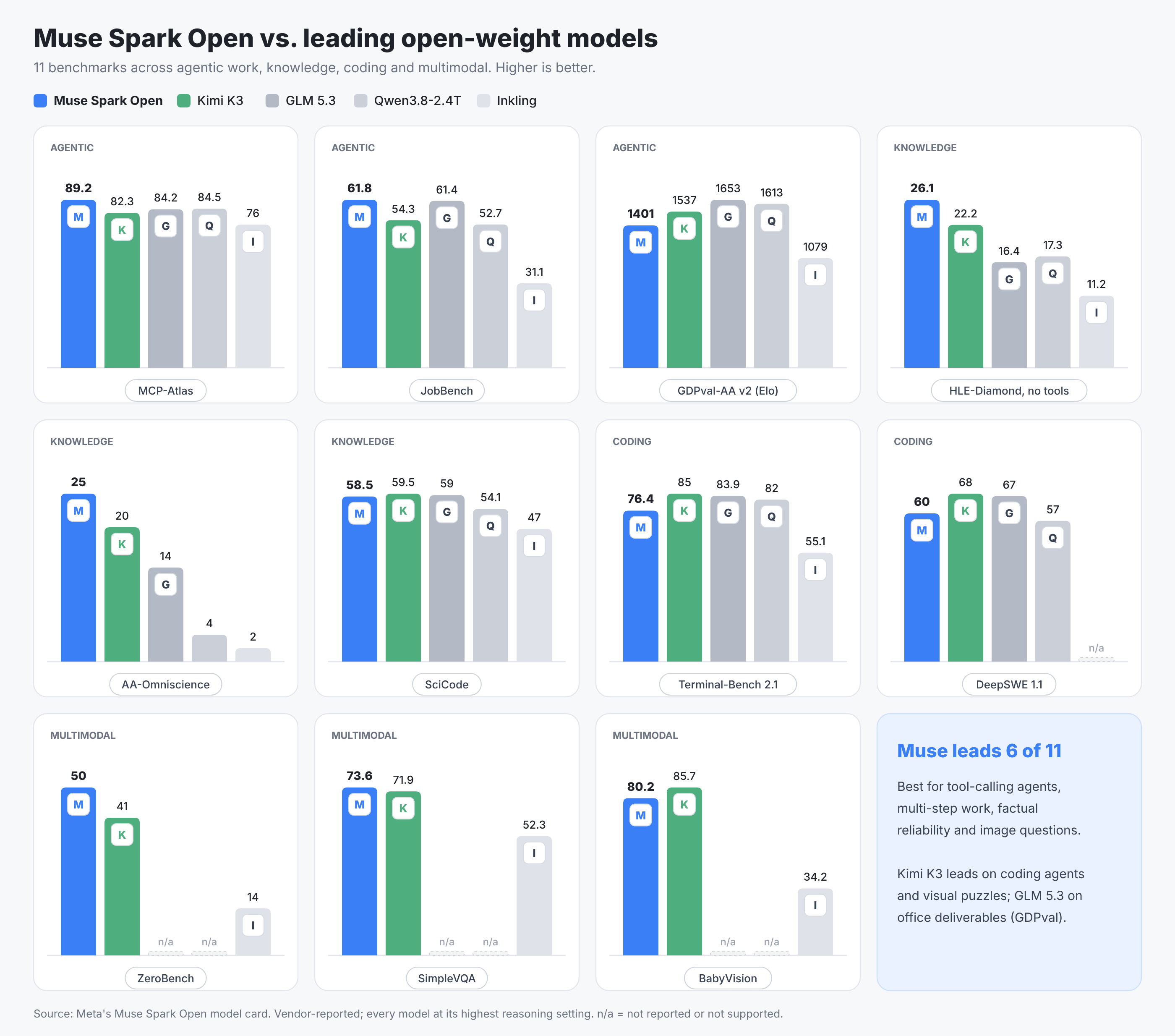 meta spark open vs leading open-weight models