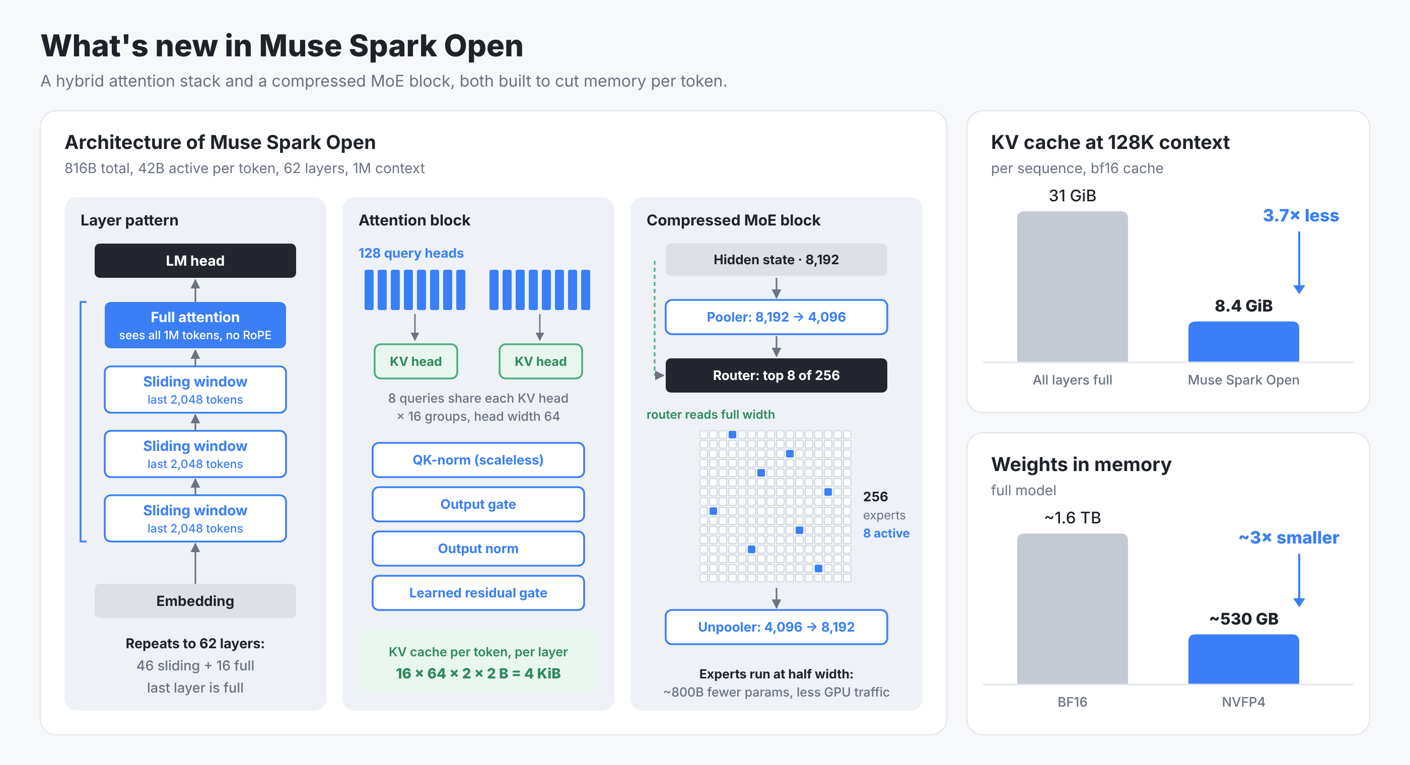 Architecture of Muse Spark Open
