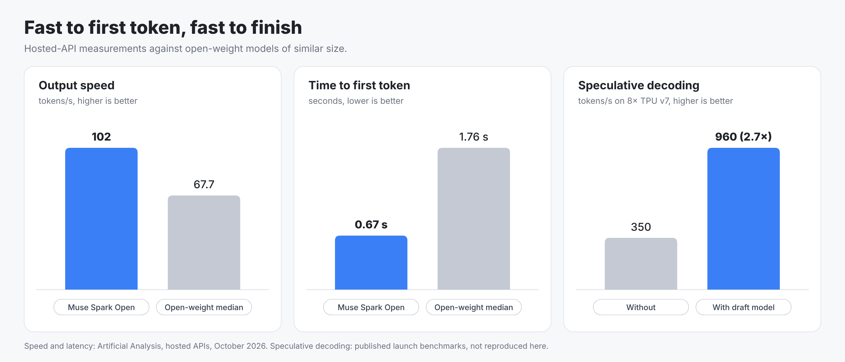 Output speed 102 tokens/s vs 67.7 open-weight median; time to first token 0.67 s vs 1.76 s; speculative decoding on 8 TPU v7 chips 960 vs 350 tokens/s.
