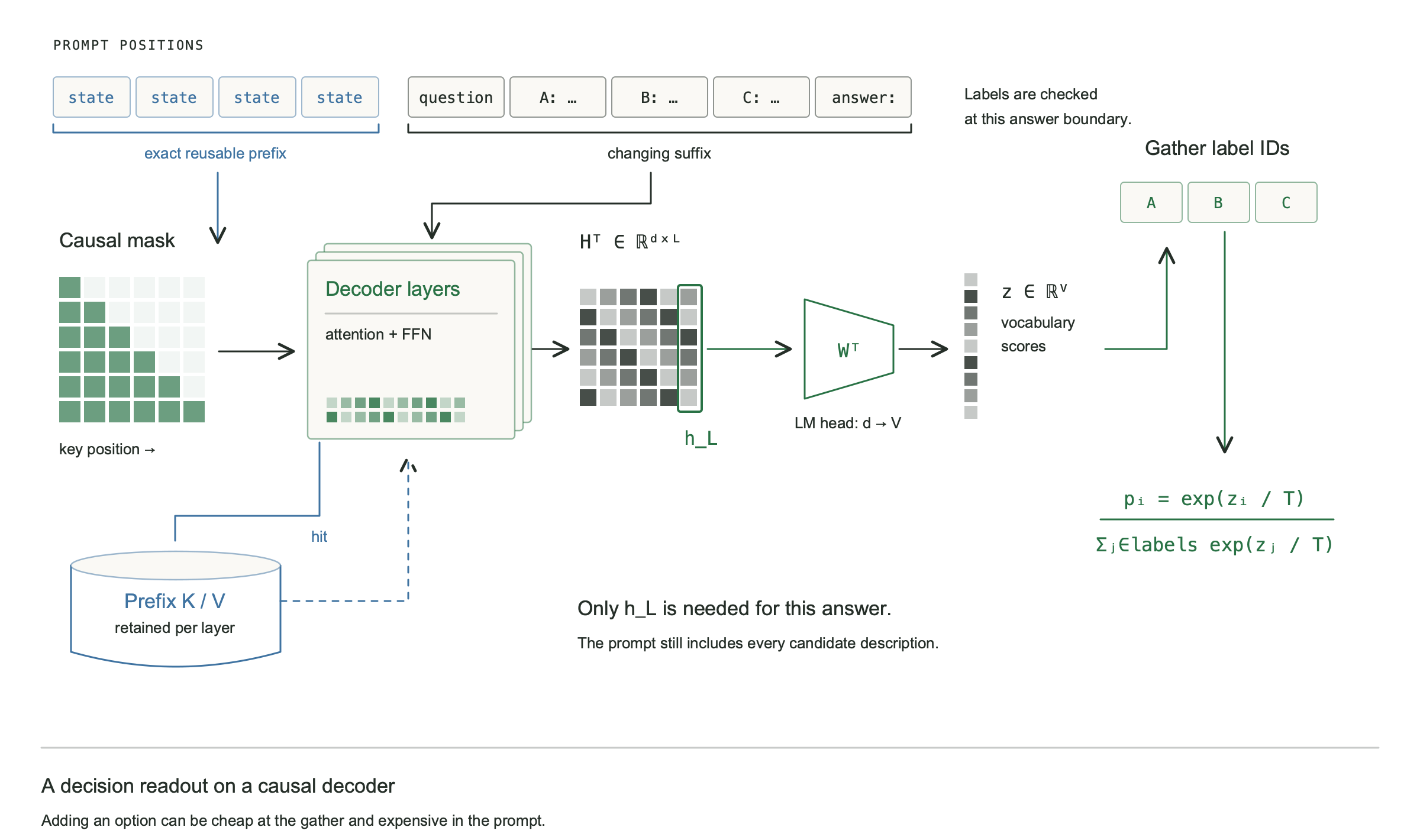 Label scoring on a chat model