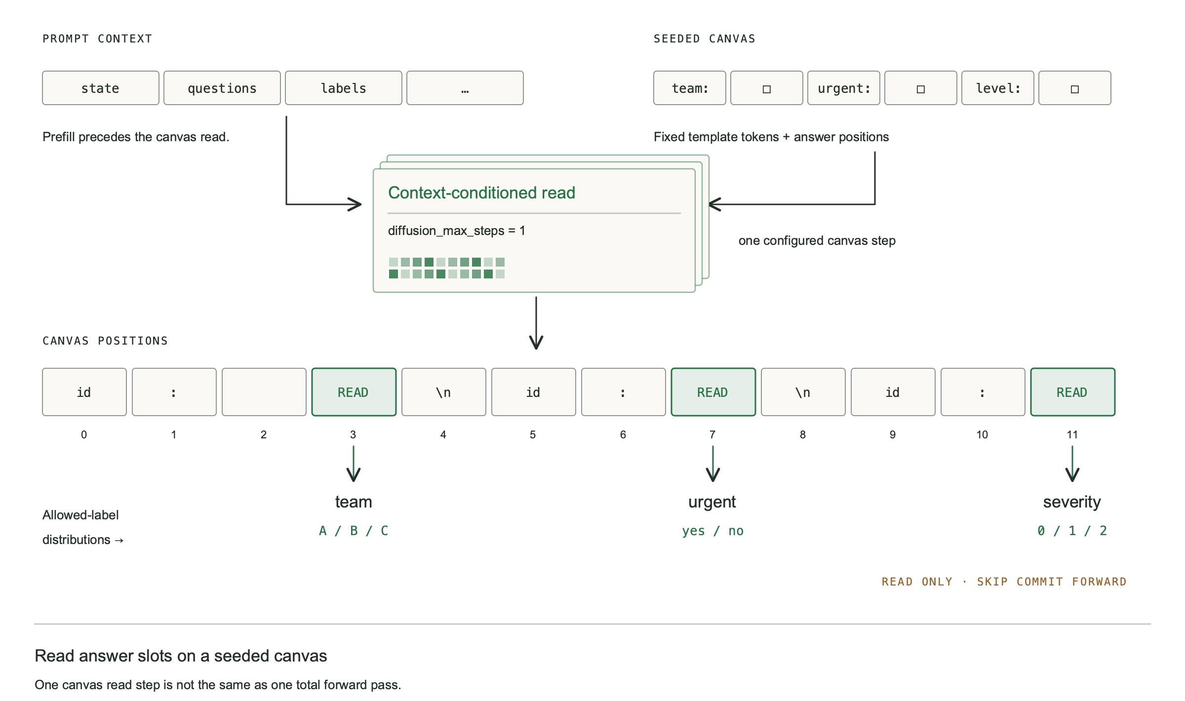 A seeded canvas exposes designated answer positions for a structured readout.