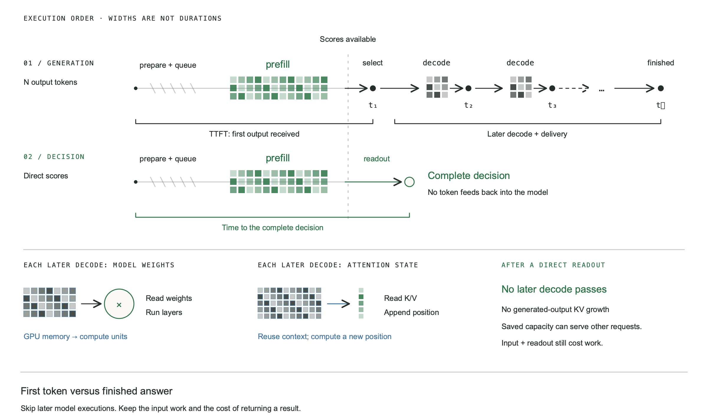 First token versus finished answer: decision inference stops near the first-token boundary while text generation continues through later model executions.
