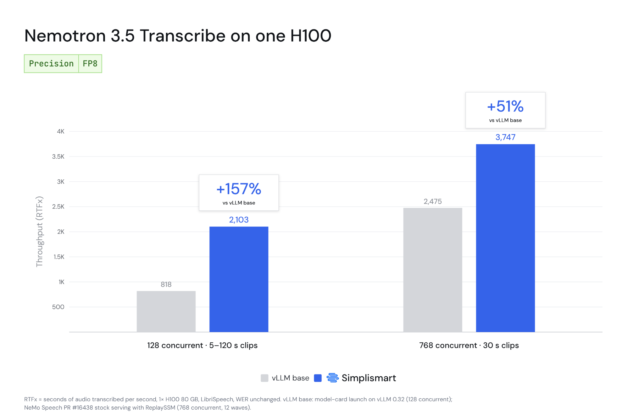 Throughput on one H100 in FP8: at 128 concurrent requests vLLM base 818x vs Simplismart 2,103x (+157%); at 768 concurrent 30 s clips vLLM base 2,475x vs Simplismart 3,747x (+51%).