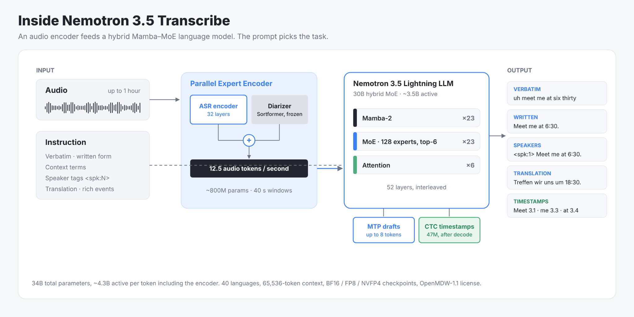 Nemotron 3.5 Transcribe architecture: an audio encoder with a speaker branch feeds a hybrid Mamba-MoE language model, with draft and timestamp heads, producing verbatim, written, speaker-tagged, translated and timestamped outputs.