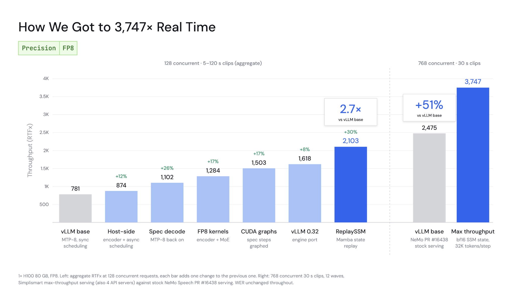FP8 throughput by step at 128 concurrent requests: vLLM base 781x, host-side 874x, speculative decoding 1,102x, FP8 kernels 1,284x, CUDA graphs 1,503x, vLLM 0.32 1,618x, ReplaySSM 2,103x; then at 768 concurrent 30 s clips, vLLM base 2,475x vs Simplismart max throughput 3,747x (+51%).