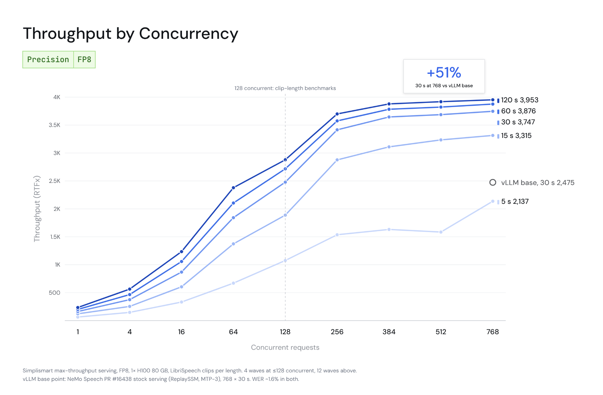 FP8 throughput by concurrency from 1 to 768 requests, one line per clip length: at 768 concurrent, 5 s 2,137x, 15 s 3,315x, 30 s 3,747x, 60 s 3,876x, 120 s 3,953x; vLLM base at 768 x 30 s is 2,475x.