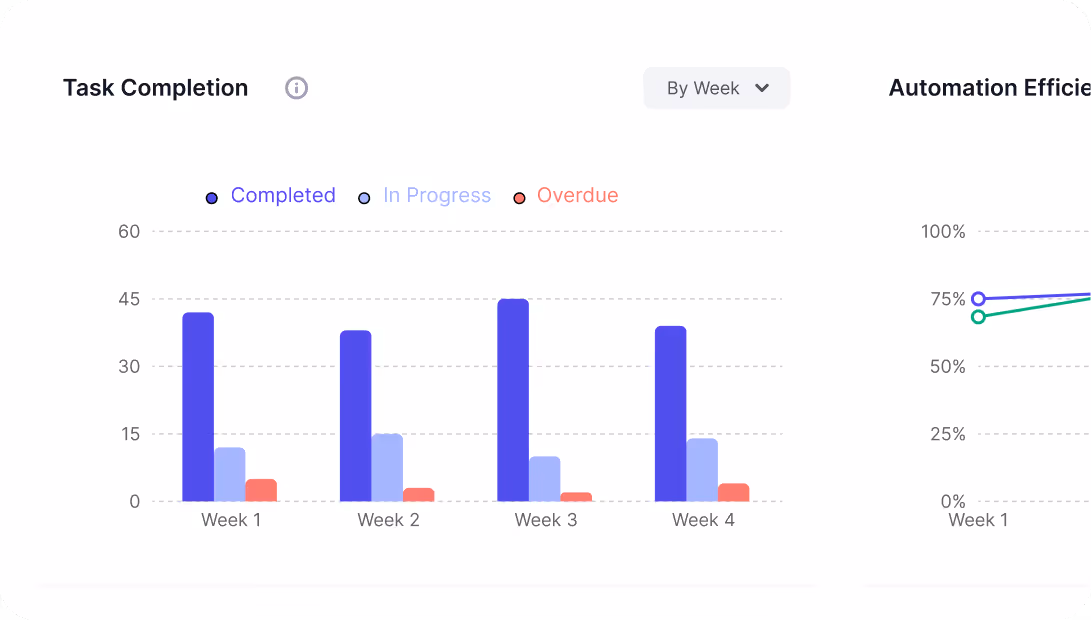 Task completion