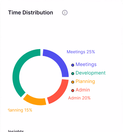 Time distributions 
