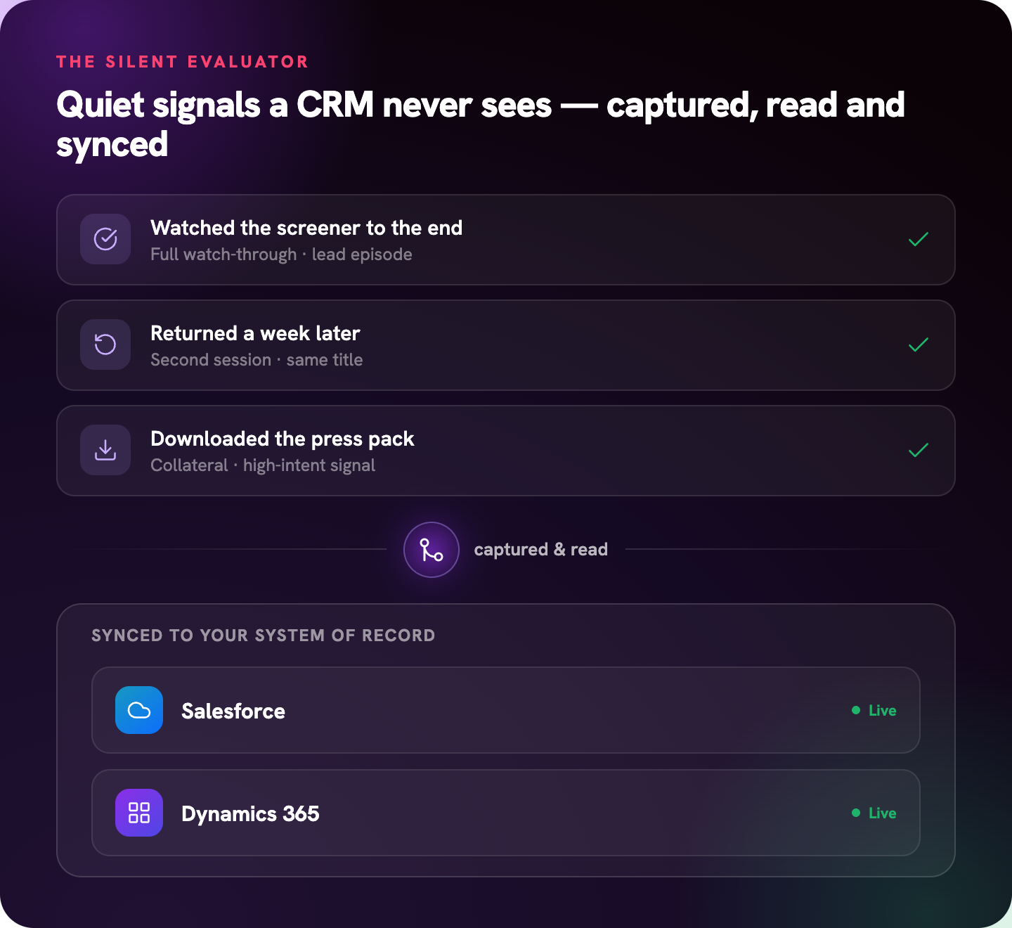 ONE feeds real buyer behaviour into your CRM so nothing gets lost