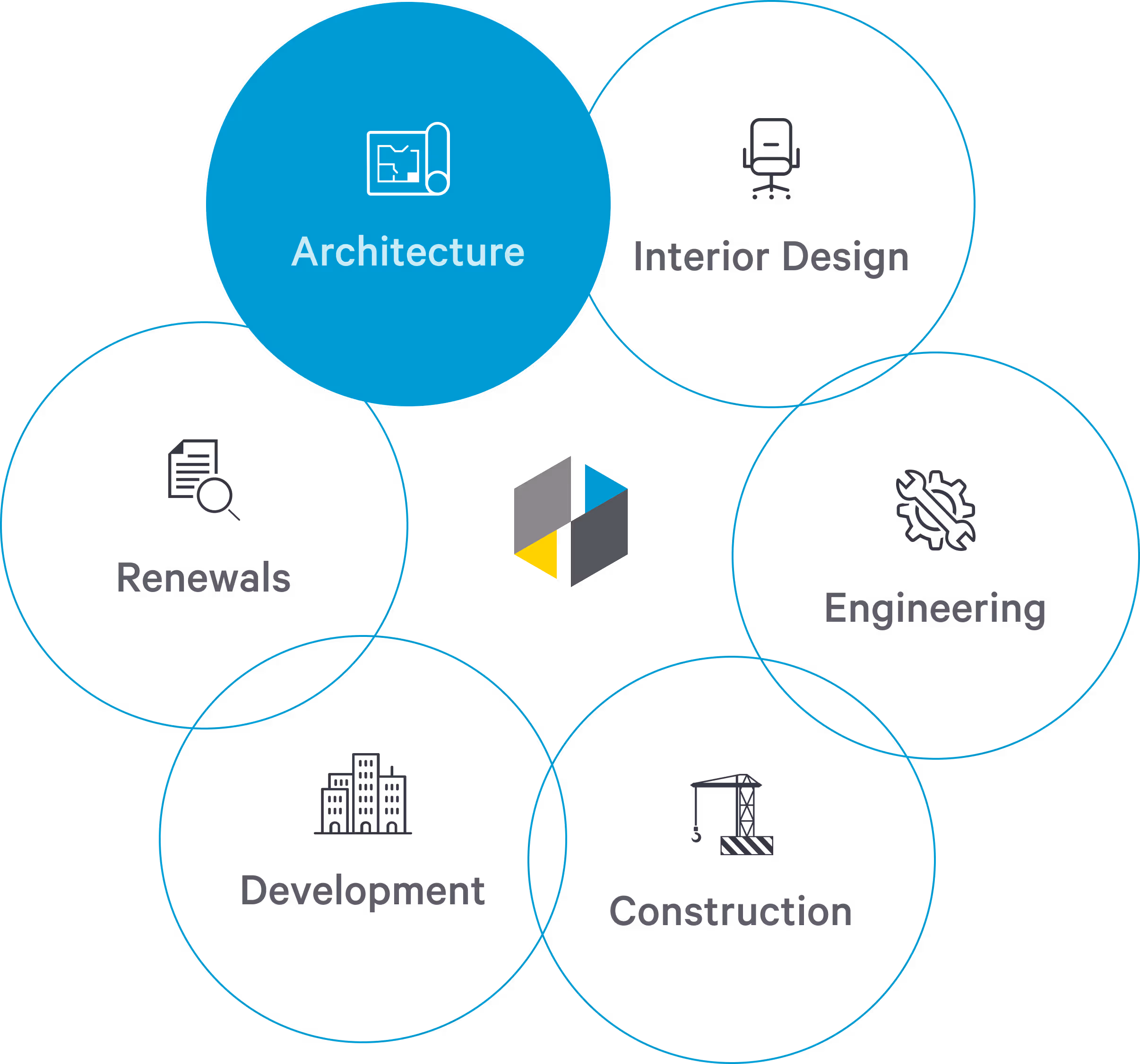 Diagram of overlapping circles labeled Architecture, Interior Design, Renewals, Engineering, Development, and Construction with related icons; Architecture circle is highlighted in blue.