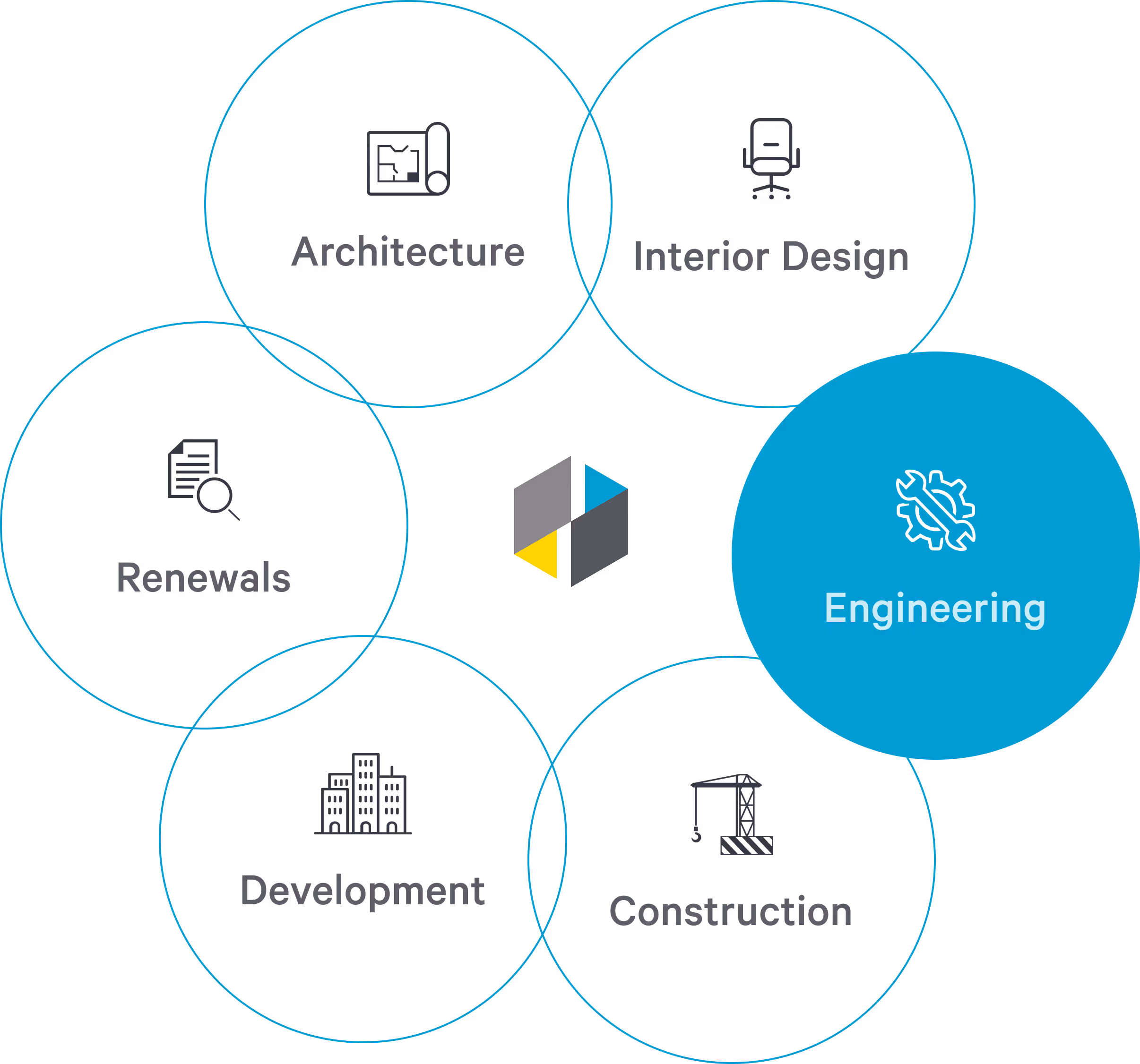 Six interconnected circles labeled Architecture, Interior Design, Renewals, Development, Construction, and Engineering, with Engineering highlighted in blue.