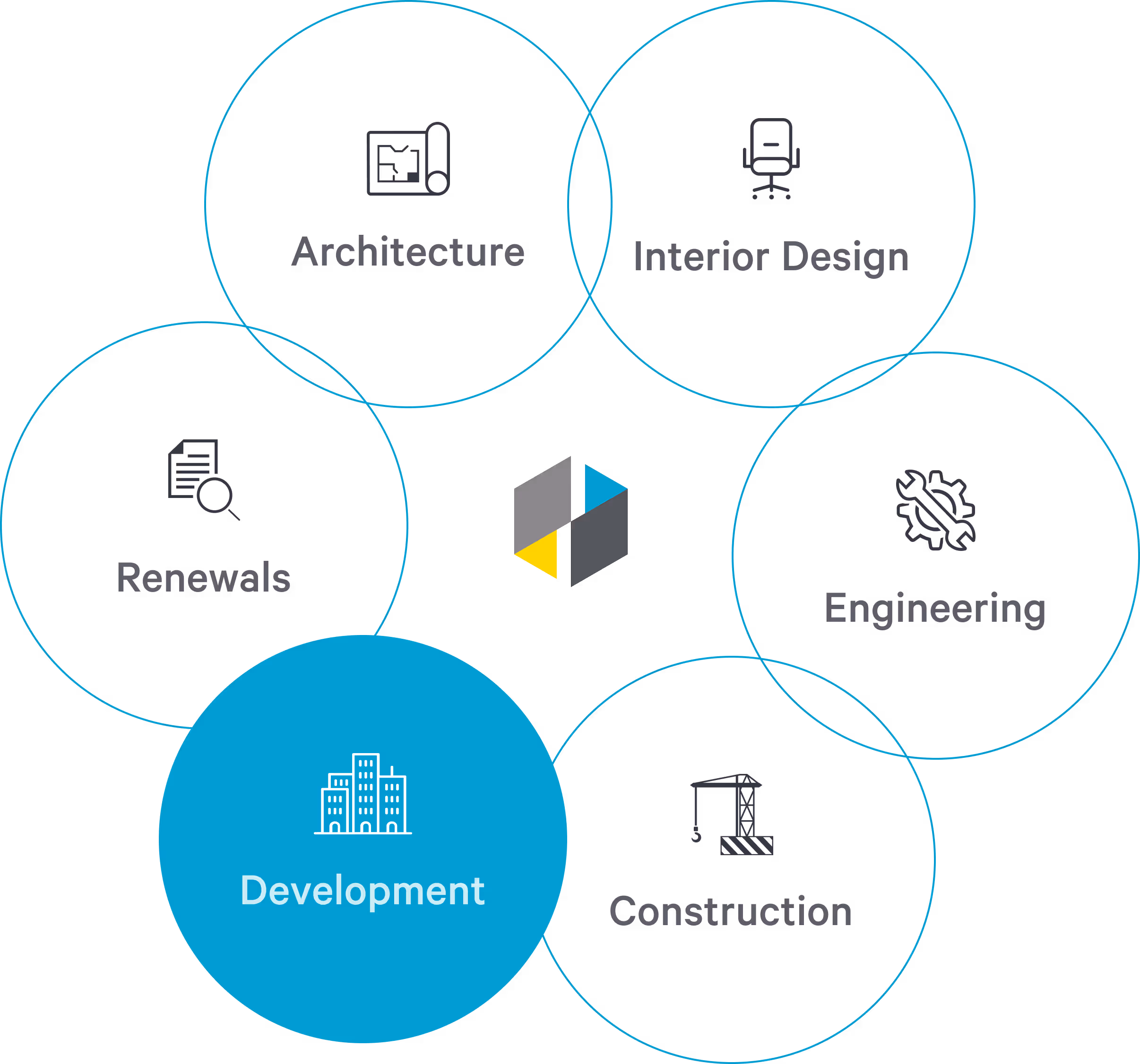 Diagram of six interconnected circles labeled Architecture, Interior Design, Renewals, Engineering, Construction, and Development with Development highlighted in blue.