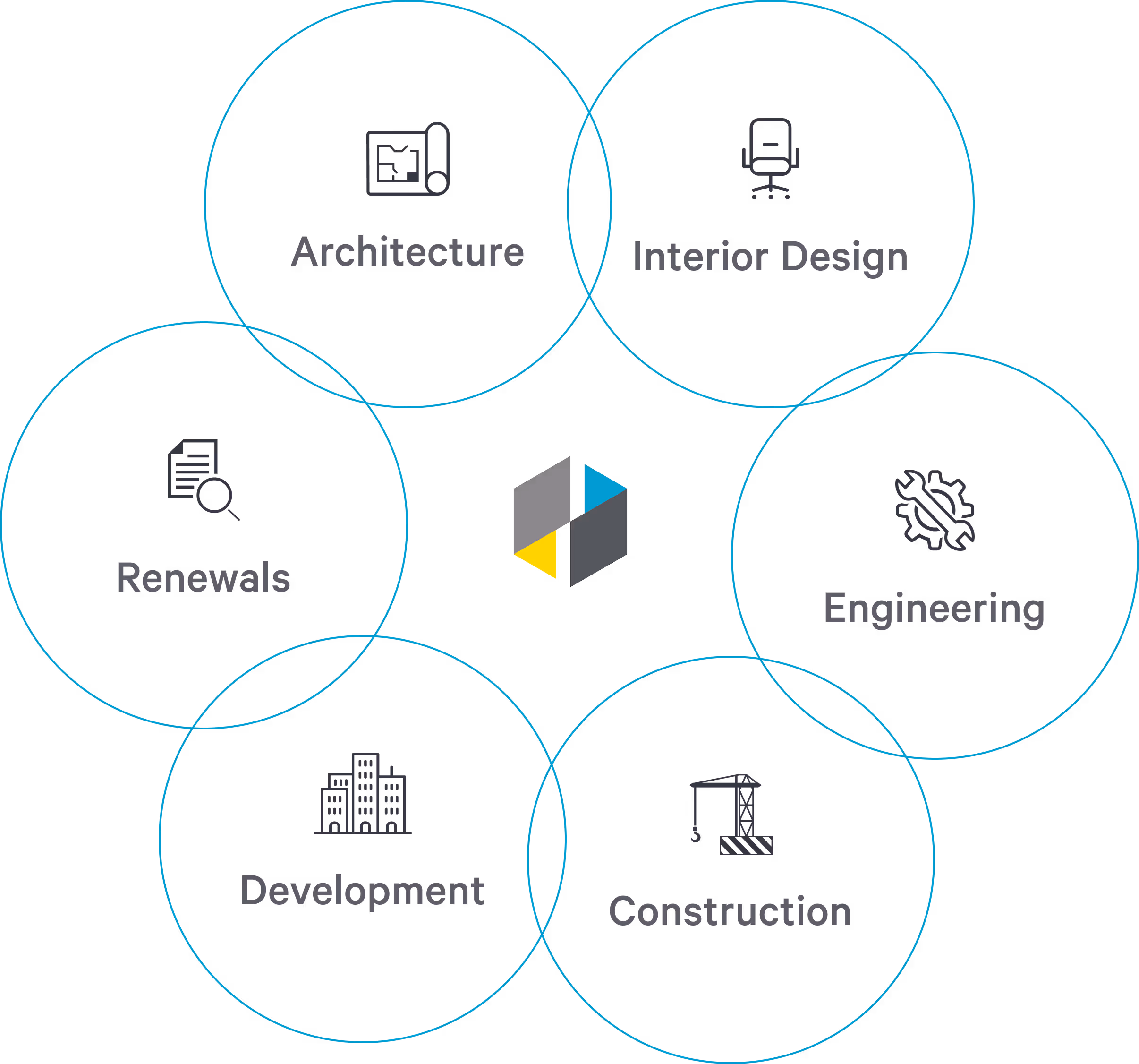Diagram of six overlapping circles around a central hexagon logo, labeled Architecture, Interior Design, Engineering, Construction, Development, and Renewals with corresponding icons.
