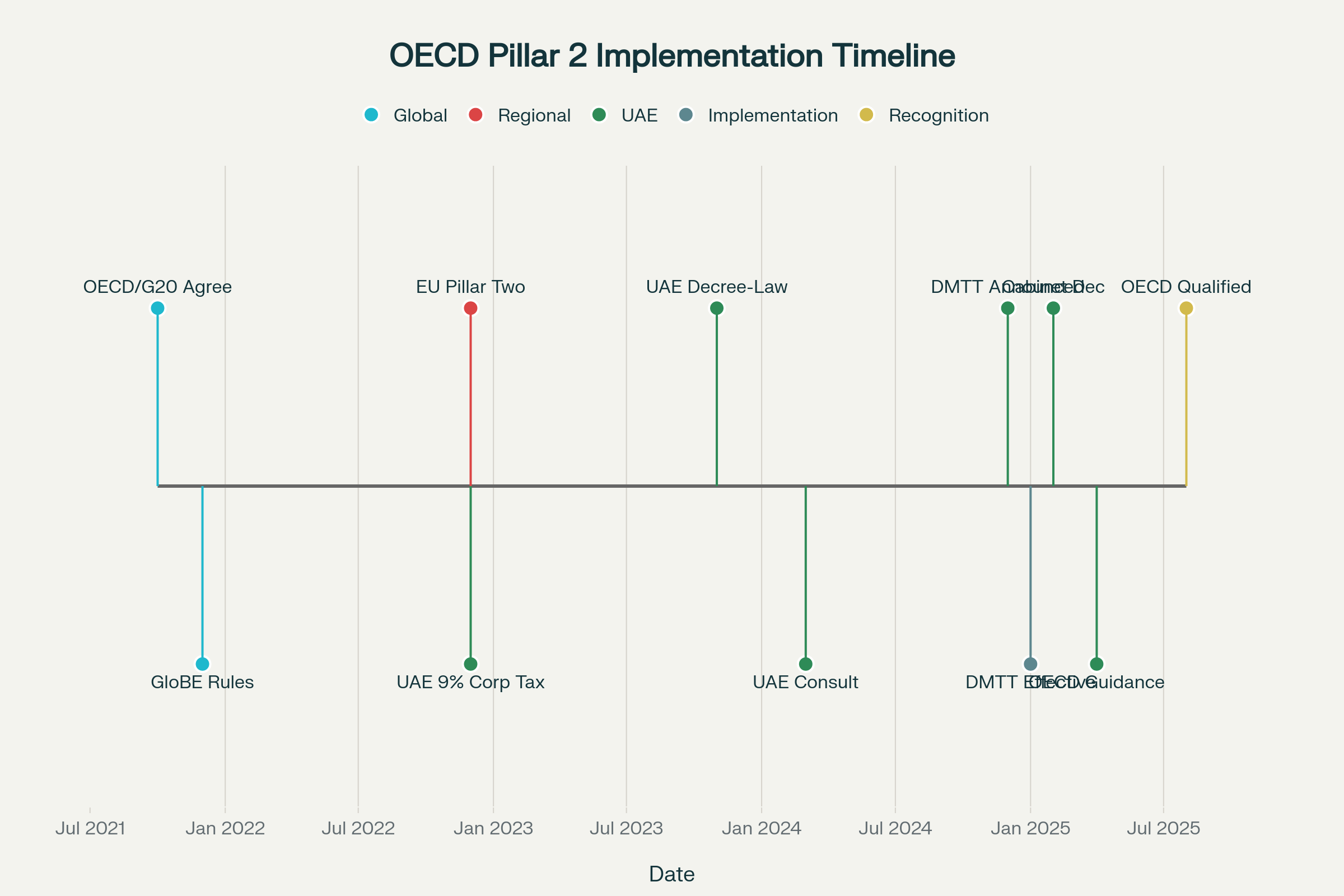 OECD Pillar 2 Implementation Timeline: From Global Agreement to UAE's DMTT