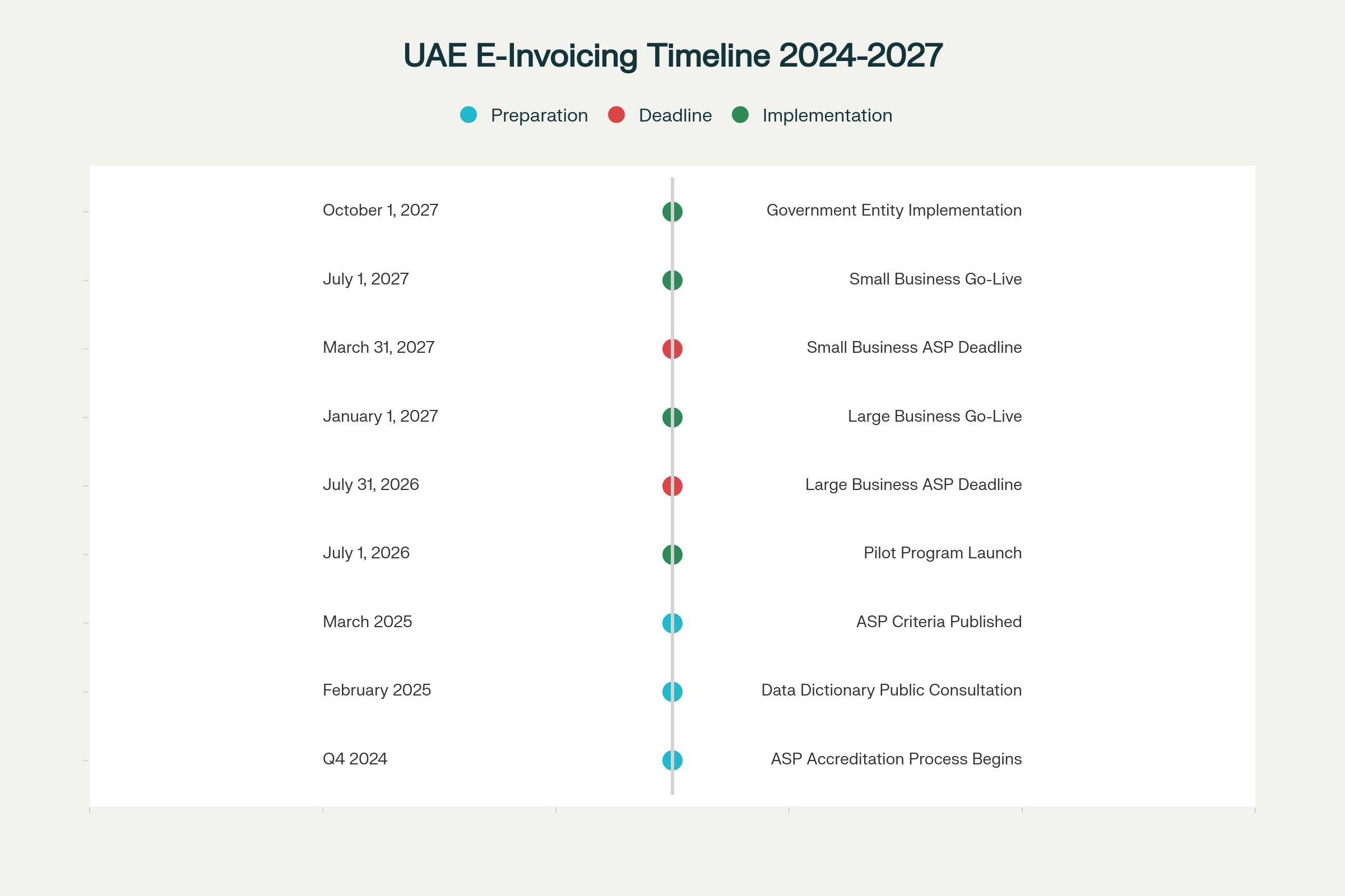UAE E-Invoicing Implementation Timeline: Clear Milestone Overview