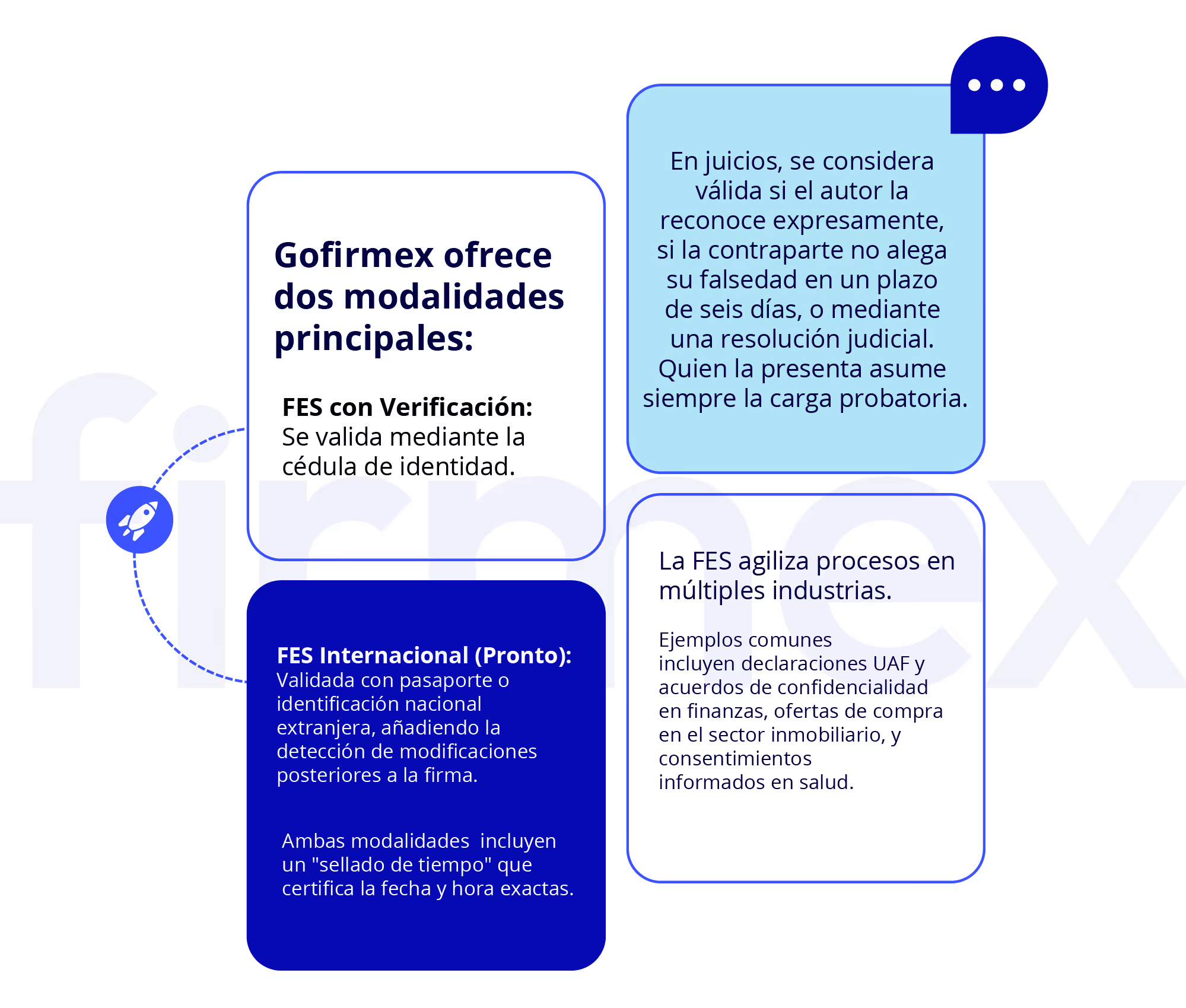 Resumen de Firma Electrónica Simple y Modalidades de Firma Electrónica Simple en Gofirmex: FES con Verificación y FES Internacional.